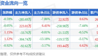股票行情快报：张裕Ａ（000869）3月3日主力资金净卖出285.69万元