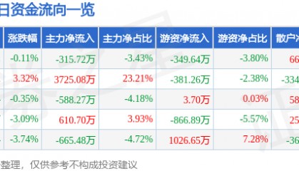 股票行情快报：长江传媒（600757）1月15日主力资金净卖出315.72万元