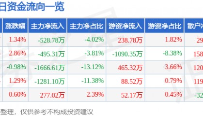 股票行情快报：开山股份（300257）7月8日主力资金净卖出528.78万元