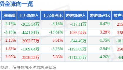 股票行情快报：安诺其（300067）5月22日主力资金净卖出2035.54万元