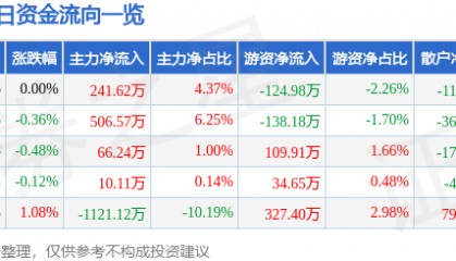 股票行情快报：长江传媒（600757）3月20日主力资金净买入241.62万元