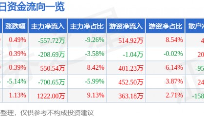 股票行情快报：龙溪股份（600592）12月20日主力资金净卖出557.72万元