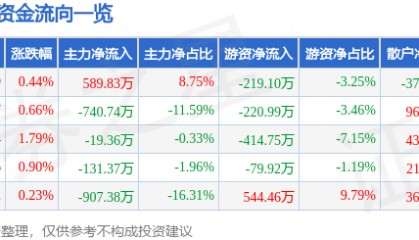 股票行情快报：泸天化（000912）2月12日主力资金净买入589.83万元