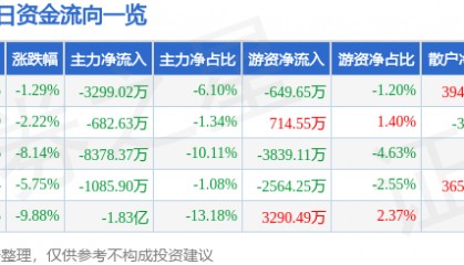 股票行情快报：康盛股份（002418）1月23日主力资金净卖出3299.02万元