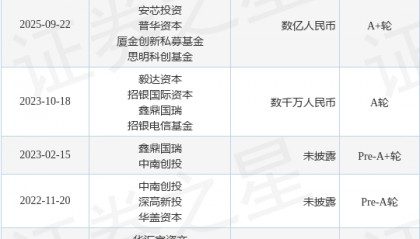 【投融资动态】壹倍科技A+轮融资，融资额数亿人民币，投资方为国中资本、安芯投资等