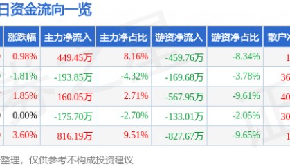 股票行情快报：茂硕电源（002660）5月12日主力资金净买入449.45万元