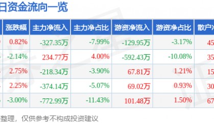 股票行情快报：常铝股份（002160）1月9日主力资金净卖出327.35万元