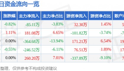 股票行情快报：保税科技（600794）1月21日主力资金净卖出85.11万元