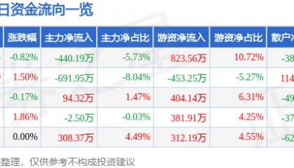 股票行情快报：恒大高新（002591）7月1日主力资金净卖出440.19万元