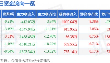 股票行情快报：涪陵电力（600452）1月16日主力资金净卖出413.05万元