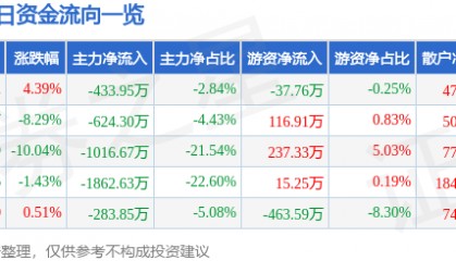 股票行情快报：茂硕电源（002660）4月9日主力资金净卖出433.95万元