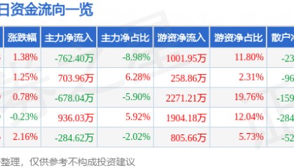 股票行情快报：大商股份（600694）1月27日主力资金净卖出762.40万元