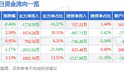 股票行情快报：常铝股份（002160）12月12日主力资金净卖出1774.59万元