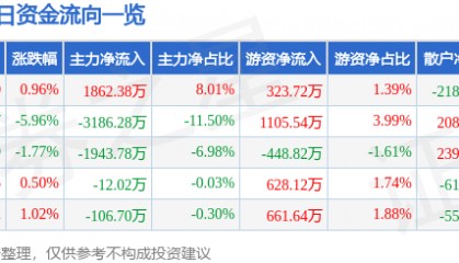 股票行情快报：新莱应材（300260）3月3日主力资金净买入1862.38万元