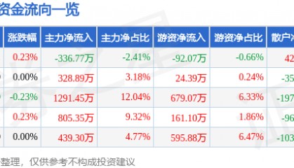股票行情快报：康恩贝（600572）5月15日主力资金净卖出336.77万元