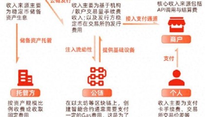 稳定币大火，谁是这场变革中的“卖水人”？