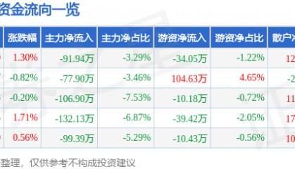 股票行情快报：华盛昌（002980）1月23日主力资金净卖出91.94万元