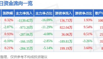 股票行情快报：开山股份（300257）6月3日主力资金净卖出1139.42万元