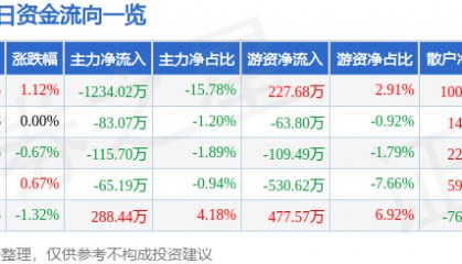 股票行情快报：大禹节水（300021）3月14日主力资金净卖出1234.02万元