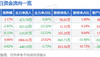 股票行情快报：恒大高新（002591）7月7日主力资金净卖出471.74万元