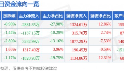 股票行情快报：通源石油（300164）3月5日主力资金净卖出2881.35万元