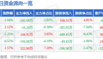 股票行情快报：恒大高新（002591）6月17日主力资金净卖出105.58万元