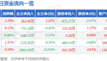 股票行情快报：东软载波（300183）1月24日主力资金净买入361.06万元