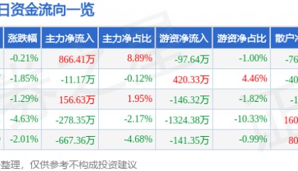 股票行情快报：三诺生物（300298）1月8日主力资金净买入866.41万元
