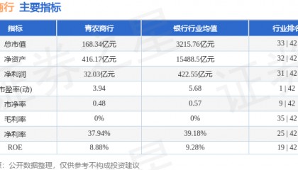 股票行情快报：青农商行（002958）3月17日主力资金净买入1311.98万元