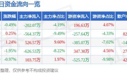 股票行情快报：新宁物流（300013）7月18日主力资金净卖出202.07万元