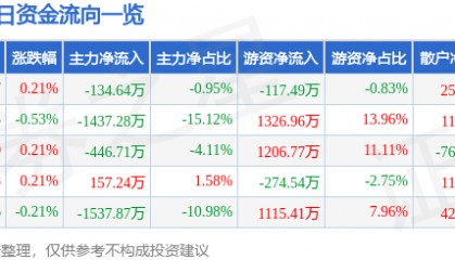 股票行情快报：涪陵电力（600452）2月27日主力资金净卖出134.64万元