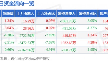 股票行情快报：银河磁体（300127）3月4日主力资金净买入16.29万元