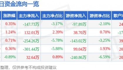 股票行情快报：恒大高新（002591）5月20日主力资金净卖出147.73万元