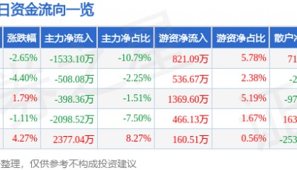 股票行情快报：东材科技（601208）11月15日主力资金净卖出1533.10万元