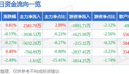 股票行情快报：上海电气（601727）6月6日主力资金净买入2581.70万元