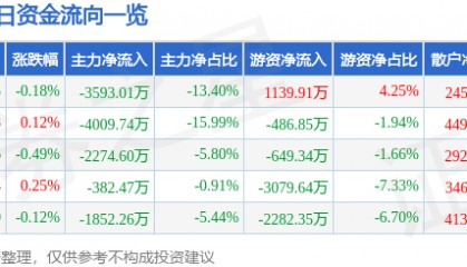 股票行情快报：东方电气（600875）5月14日主力资金净卖出3593.01万元
