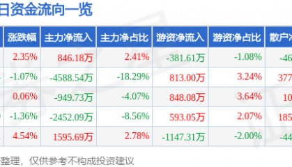 股票行情快报：均胜电子（600699）4月29日主力资金净买入846.18万元