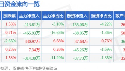 股票行情快报：奥美医疗（002950）6月30日主力资金净卖出113.81万元