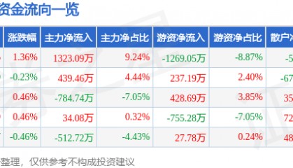股票行情快报：太阳能（000591）2月6日主力资金净买入1323.09万元