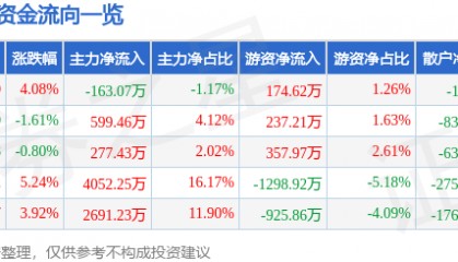 股票行情快报：泸天化（000912）2月19日主力资金净卖出163.07万元