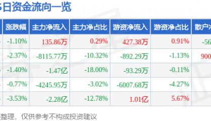股票行情快报：XD均胜电（600699）5月28日主力资金净买入135.86万元