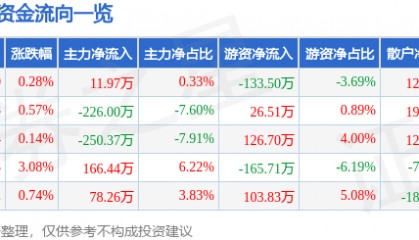 股票行情快报：全新好（000007）1月17日主力资金净买入11.97万元
