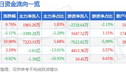 股票行情快报：移远通信（603236）4月14日主力资金净买入1901.20万元
