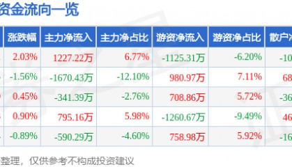 股票行情快报：太阳能（000591）2月26日主力资金净买入1227.22万元