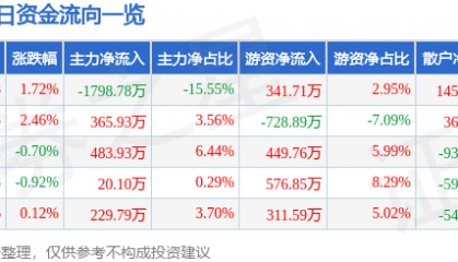 股票行情快报：长江传媒（600757）1月24日主力资金净卖出1798.78万元
