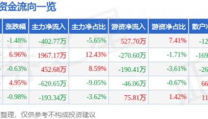 股票行情快报：向日葵（300111）1月17日主力资金净卖出402.77万元