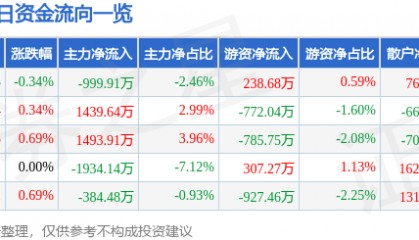 股票行情快报：浙商银行（601916）3月21日主力资金净卖出999.91万元