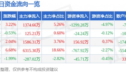 股票行情快报：东材科技（601208）1月14日主力资金净买入1374.66万元