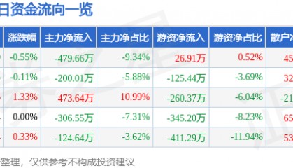 股票行情快报：奥美医疗（002950）7月23日主力资金净卖出479.66万元