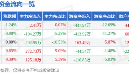 股票行情快报：华盛昌（002980）2月27日主力资金净买入2.41万元